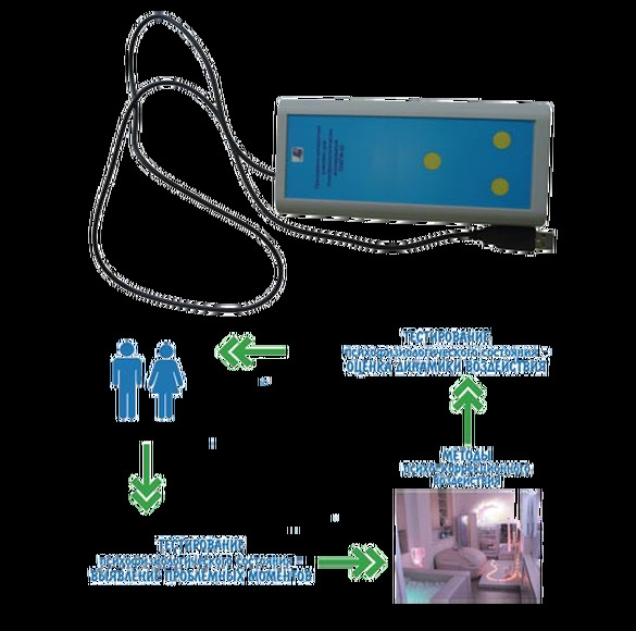 Программно-аппаратный комплексный модуль для тренировки и оценки реакции на световые, звуковые и вер